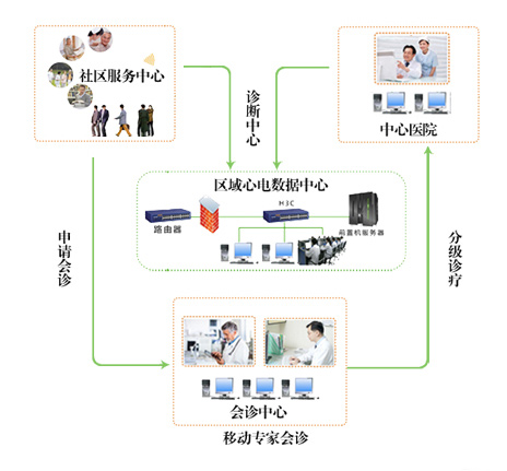 區(qū)域心電管理平臺(tái)1